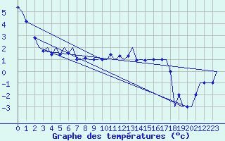 Courbe de tempratures pour Visby Flygplats