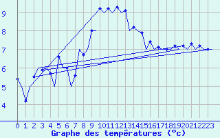 Courbe de tempratures pour Erfurt-Bindersleben