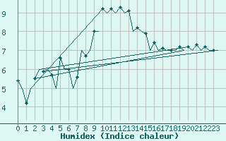 Courbe de l'humidex pour Erfurt-Bindersleben
