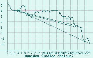 Courbe de l'humidex pour Linz / Hoersching-Flughafen