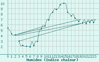 Courbe de l'humidex pour Gerona (Esp)