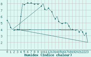 Courbe de l'humidex pour Haugesund / Karmoy