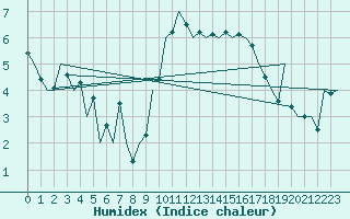 Courbe de l'humidex pour Aberdeen (UK)