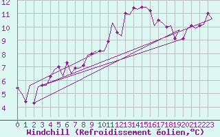 Courbe du refroidissement olien pour Shannon Airport