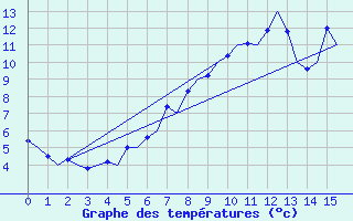 Courbe de tempratures pour Hemavan