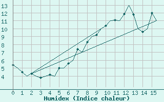 Courbe de l'humidex pour Hemavan