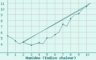 Courbe de l'humidex pour Hemavan