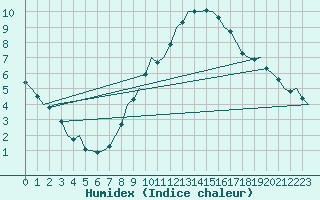 Courbe de l'humidex pour Wittmundhaven