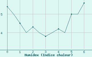 Courbe de l'humidex pour Hemavan