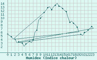 Courbe de l'humidex pour Gilze-Rijen