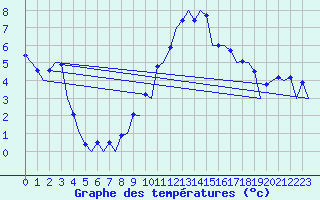 Courbe de tempratures pour Belfast / Aldergrove Airport