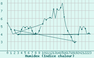 Courbe de l'humidex pour Eindhoven (PB)