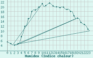 Courbe de l'humidex pour Pori