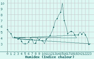 Courbe de l'humidex pour Luxembourg (Lux)