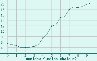 Courbe de l'humidex pour Pori