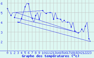 Courbe de tempratures pour Hammerfest