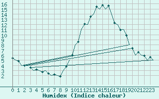 Courbe de l'humidex pour Madrid / Barajas (Esp)