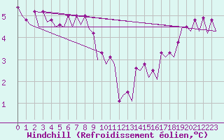 Courbe du refroidissement olien pour Platform P11-b Sea