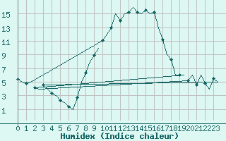 Courbe de l'humidex pour Salzburg-Flughafen