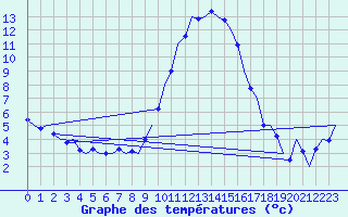 Courbe de tempratures pour Salzburg-Flughafen