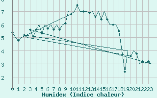 Courbe de l'humidex pour Stuttgart-Echterdingen