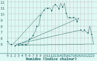 Courbe de l'humidex pour Eindhoven (PB)