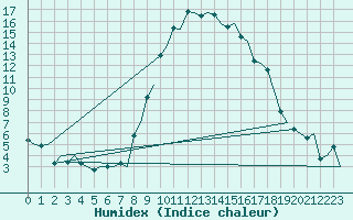 Courbe de l'humidex pour Alghero