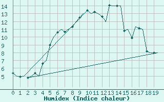 Courbe de l'humidex pour Goteborg / Landvetter