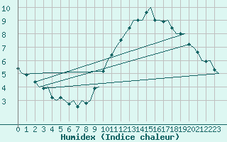 Courbe de l'humidex pour Platform Awg-1 Sea