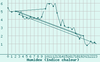 Courbe de l'humidex pour Hannover