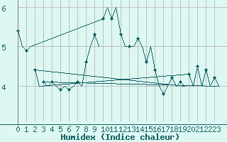 Courbe de l'humidex pour Turku