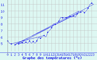 Courbe de tempratures pour Saarbruecken / Ensheim
