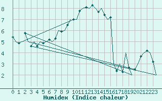 Courbe de l'humidex pour Duesseldorf