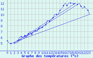 Courbe de tempratures pour Hannover