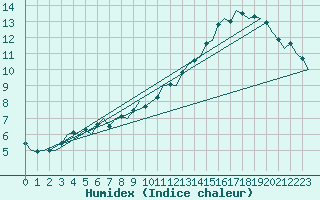 Courbe de l'humidex pour Hannover