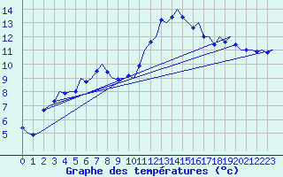 Courbe de tempratures pour London / Heathrow (UK)