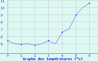 Courbe de tempratures pour Goteborg / Landvetter