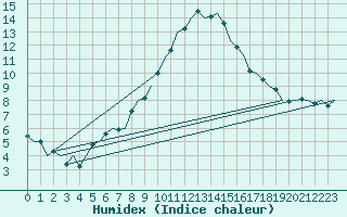 Courbe de l'humidex pour Genve (Sw)