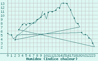 Courbe de l'humidex pour Neuburg / Donau