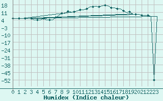 Courbe de l'humidex pour Thessaloniki Airport