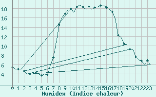 Courbe de l'humidex pour Woensdrecht