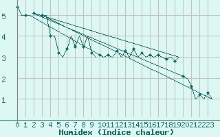 Courbe de l'humidex pour Maastricht / Zuid Limburg (PB)