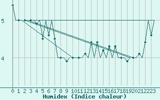 Courbe de l'humidex pour Platform L9-ff-1 Sea