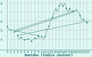 Courbe de l'humidex pour Platform Awg-1 Sea