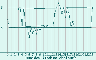 Courbe de l'humidex pour Batman