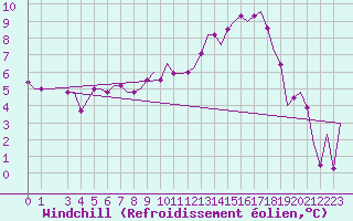 Courbe du refroidissement olien pour Olbia / Costa Smeralda