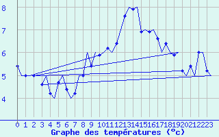 Courbe de tempratures pour Hannover