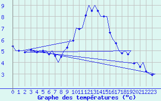 Courbe de tempratures pour Volkel