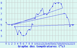 Courbe de tempratures pour Muenster / Osnabrueck
