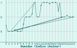 Courbe de l'humidex pour Vilnius